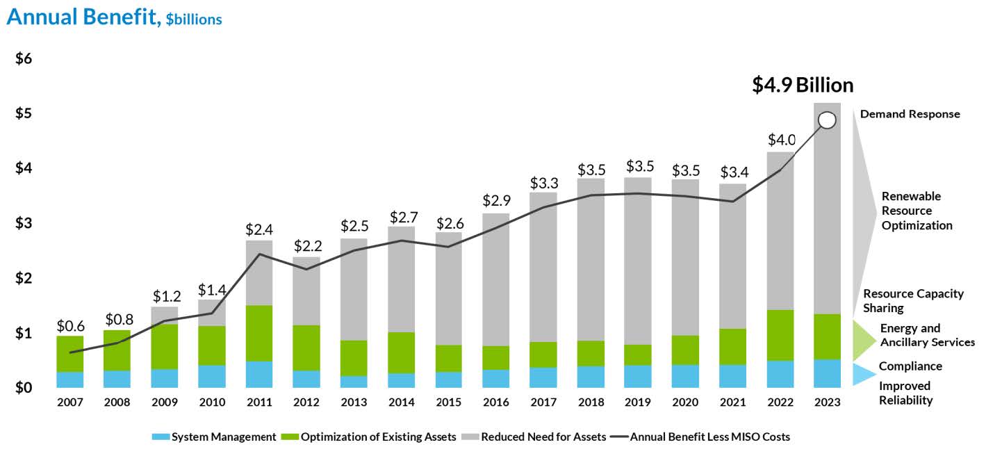 Value Prop Annual View